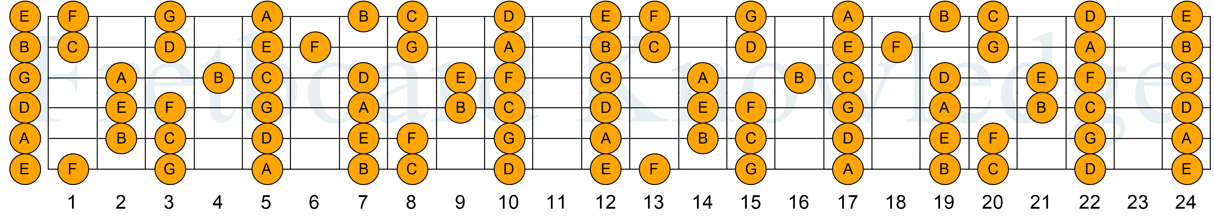 C Major Scale Fretboard Diagram Major Scale - Key of C - Fretboard Image