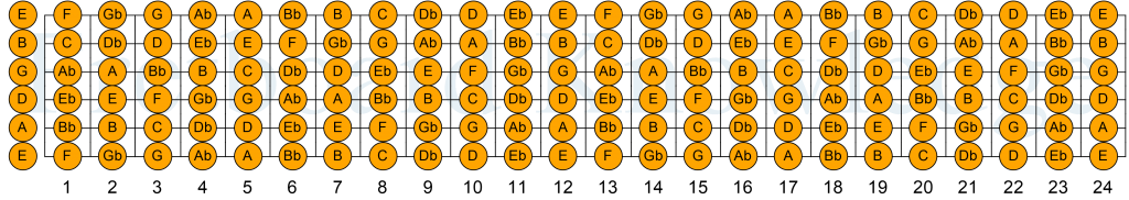 The Chromatic Scale for the Standard Tuning 6-String Guitar