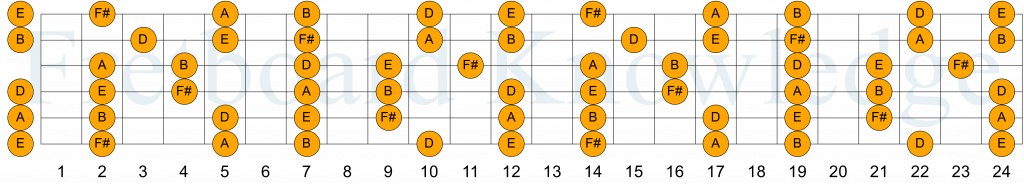 The Bm Pentatonic Scale - Fretboard Knowledge