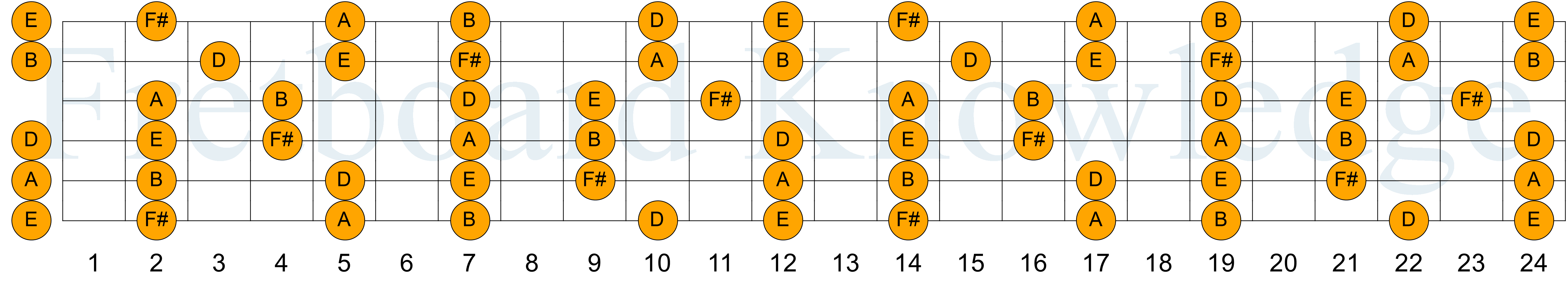 Bm Pentatonic Guitar Fretboard Diagram