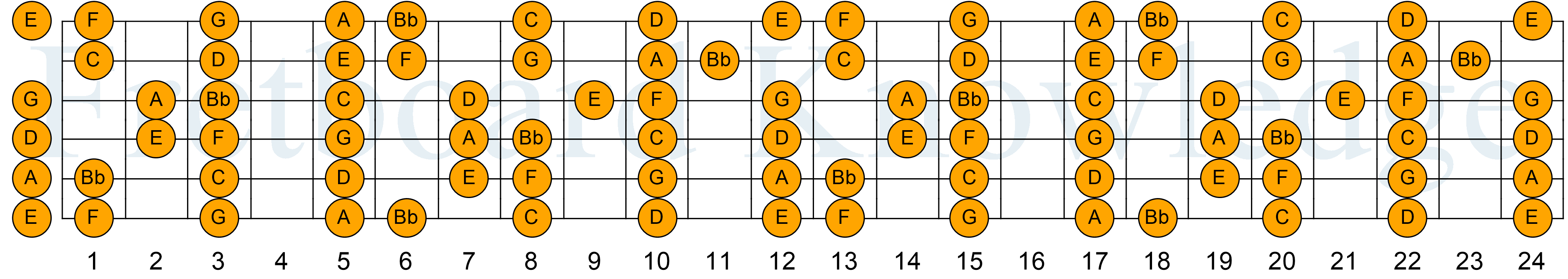 The F Major Scale Guitar Fretboard Diagram