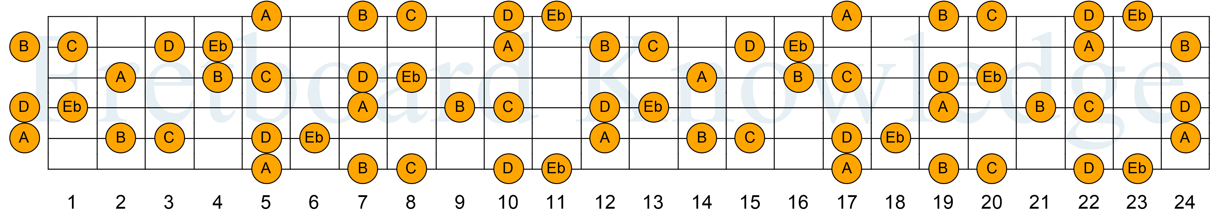 Side a b c d. Стандартный Строй гитары. Гитарный Строй. Стандартный Строй гитары 6 струн. Гитарный Строй c стандарт.