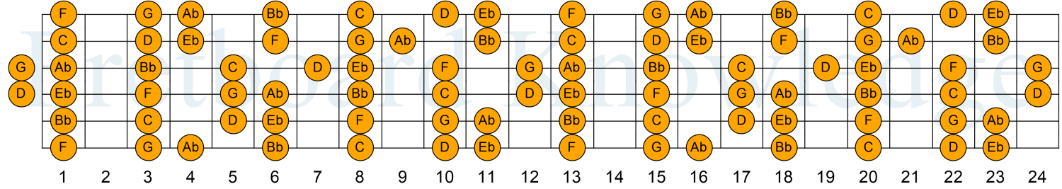 The Eb Major Scale Guitar Fretboard Diagram