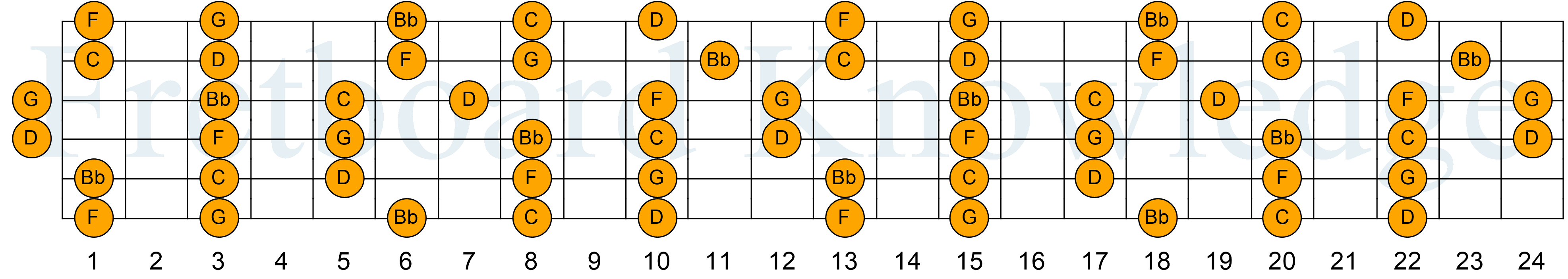 Gm Pentatonic Guitar Fretboard Diagram