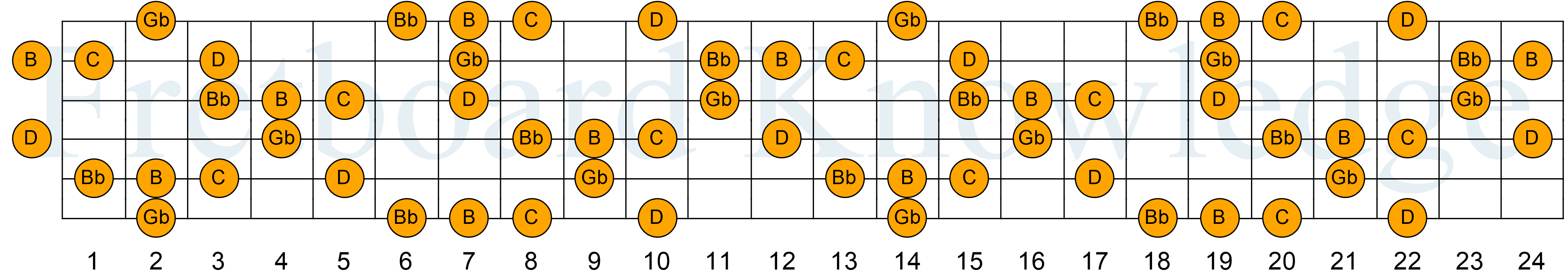 c-d-gb-bb-b-fretboard-knowledge