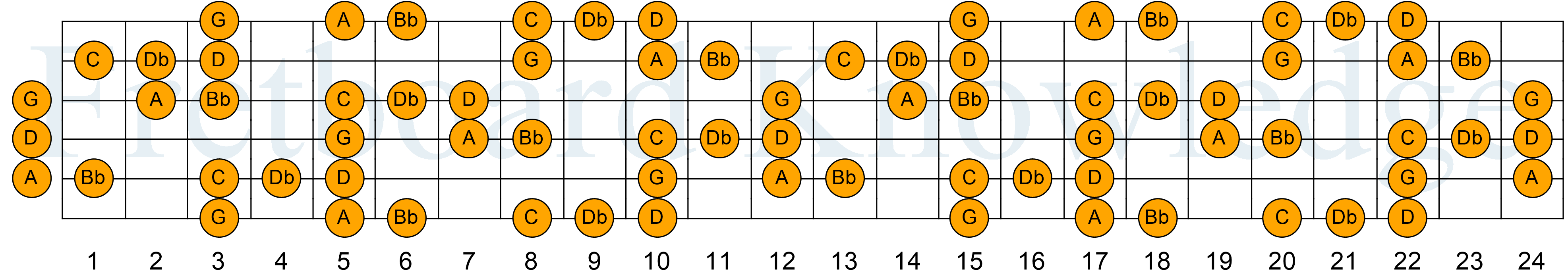 B c d d настройка. Ми минорная пентатоника на гитаре. D Minor Pentatonic Scale Guitar. E Minor Scale Guitar. G Minor Pentatonic Scale Guitar.