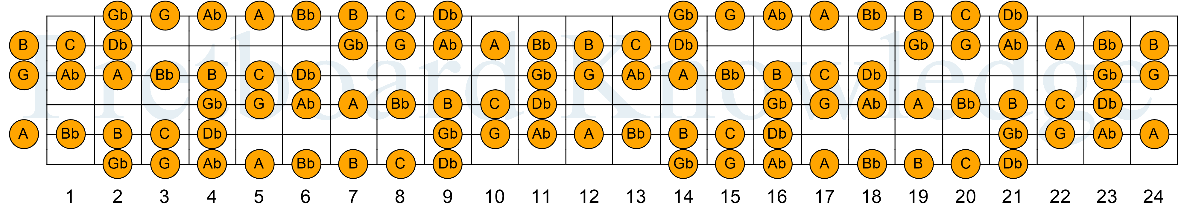 C Db Gb G Ab A Bb B Guitar Fretboard Knowledge