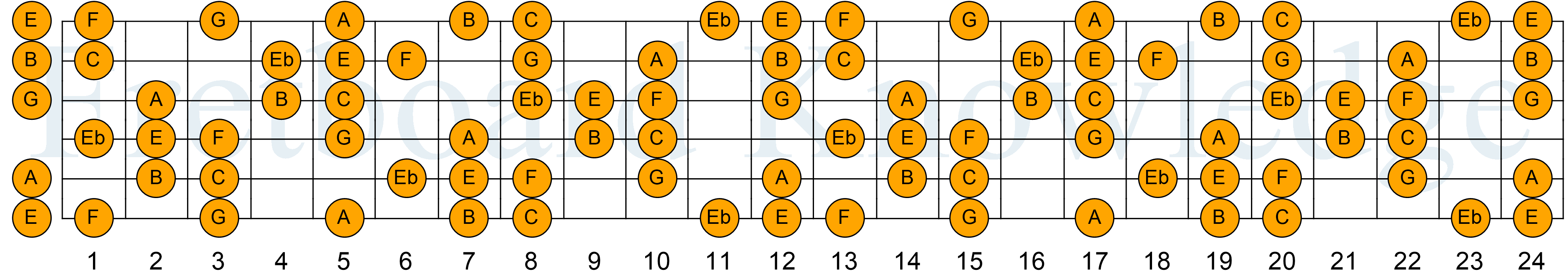 Строй c. Minor Pentatonic Scale Guitar. E Minor Pentatonic Scale Guitar. G Major Pentatonic Scale Guitar. D мажор пентатоника гитара.