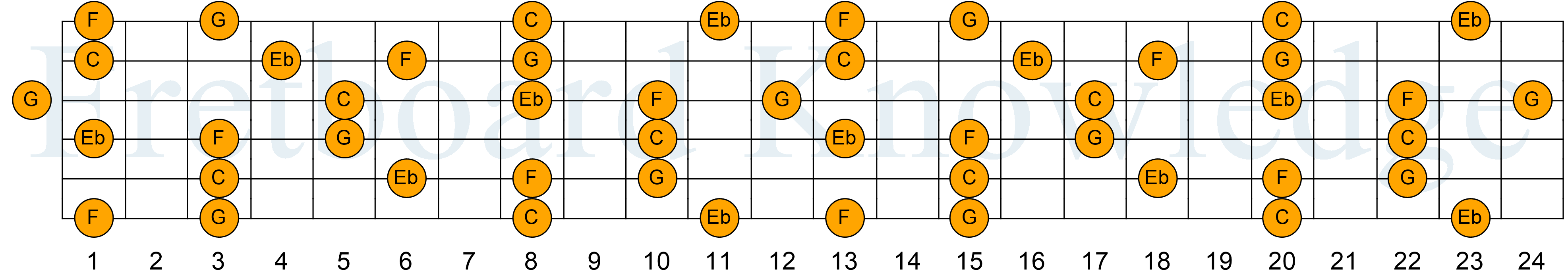 C Eb F G Fretboard Knowledge C Eb F G Fretboard Knowledge