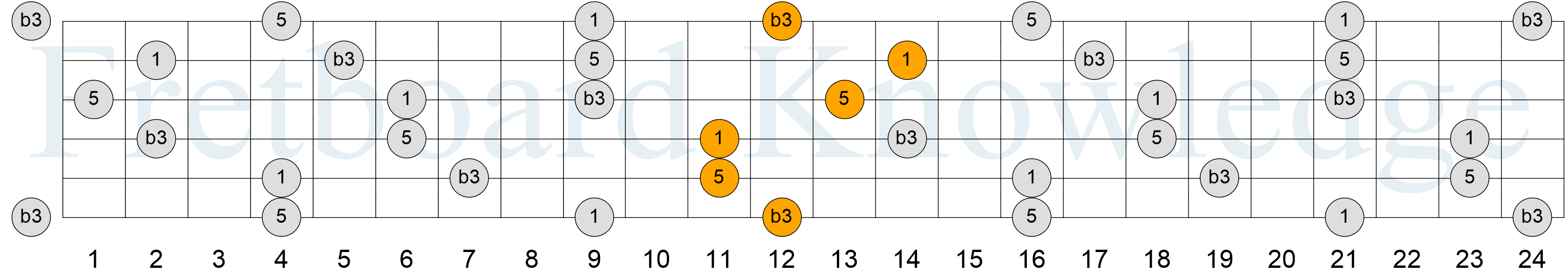 C Sharp Harmonic Minor CHORD CAGED 5