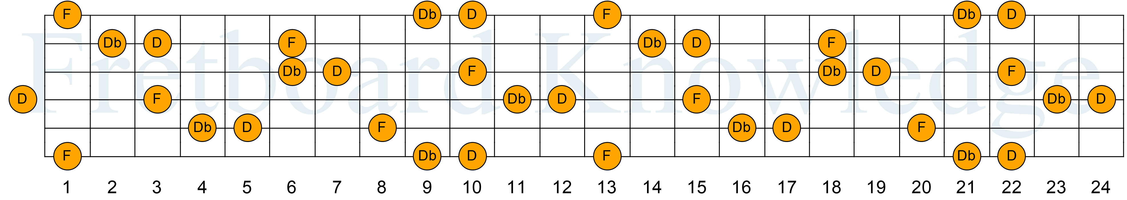 Db D F - Fretboard Knowledge