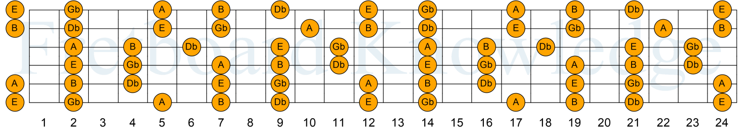 Gbm Pentatonic Guitar Fretboard Diagram