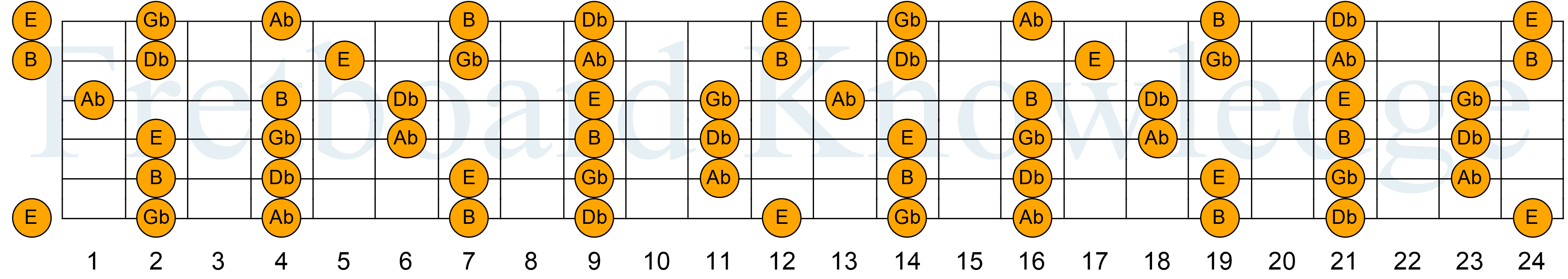 Dbm Pentatonic Guitar Fretboard Diagram