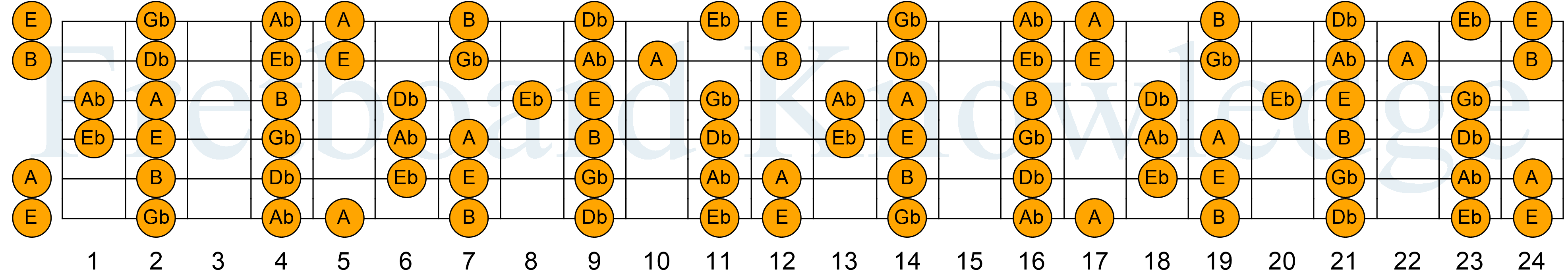 The E Major Scale Guitar Fretboard Diagram