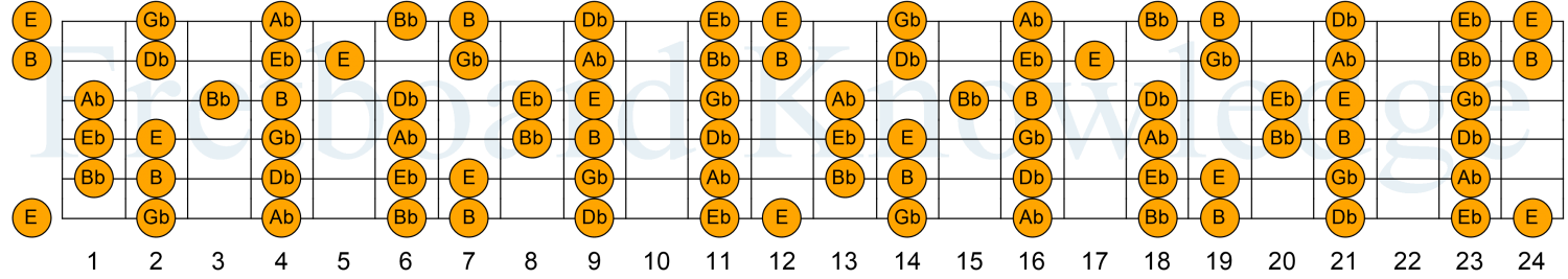 The B Major Scale Fretboard Guitar Diagram