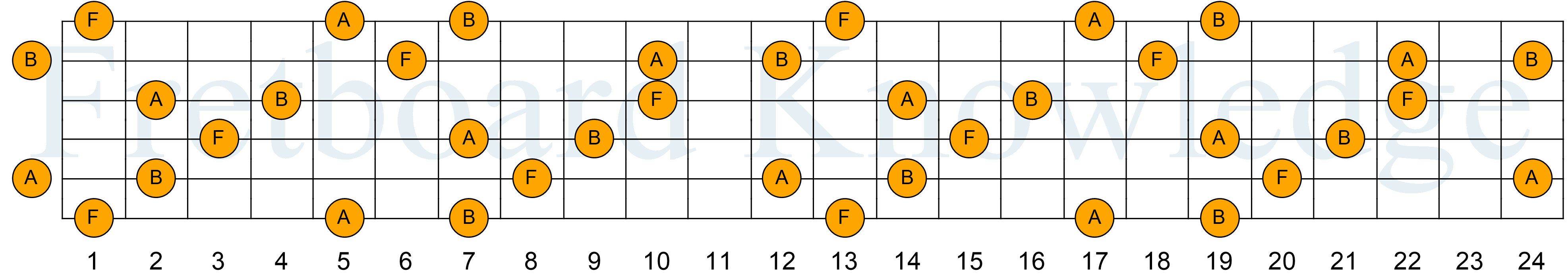 The F(b5) Chord Fretboard Knowledge