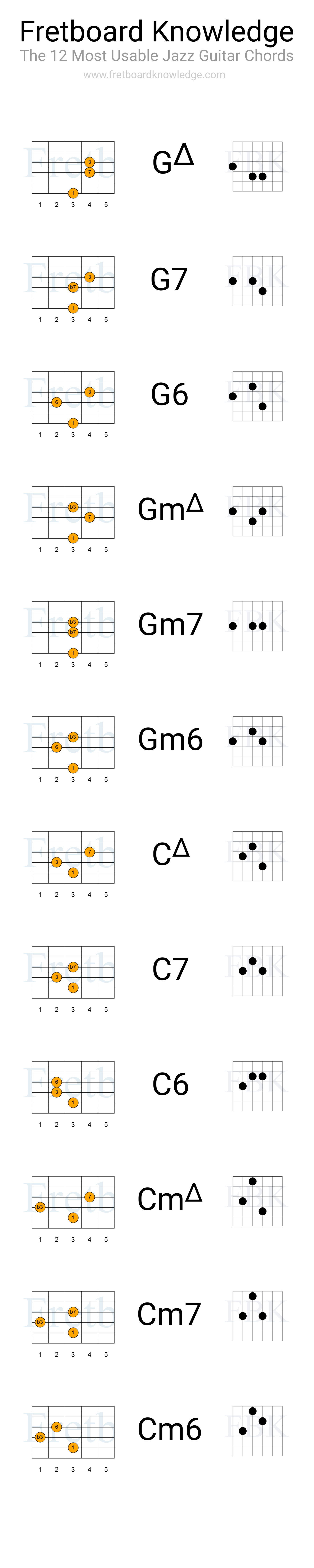 Fretboard Knowledge - 12 Most Common Jazz Chord Shapes