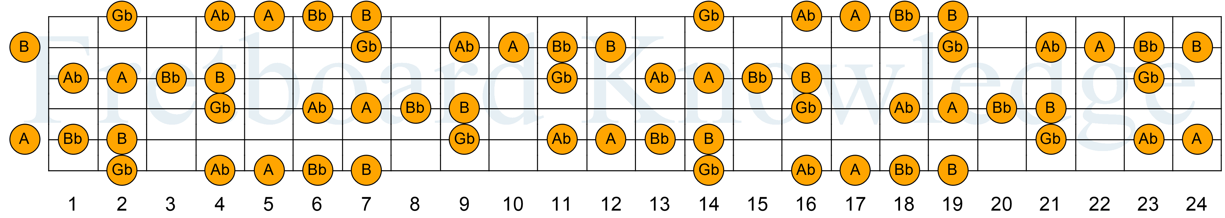 Gb Ab A Bb B Guitar Fretboard Knowledge