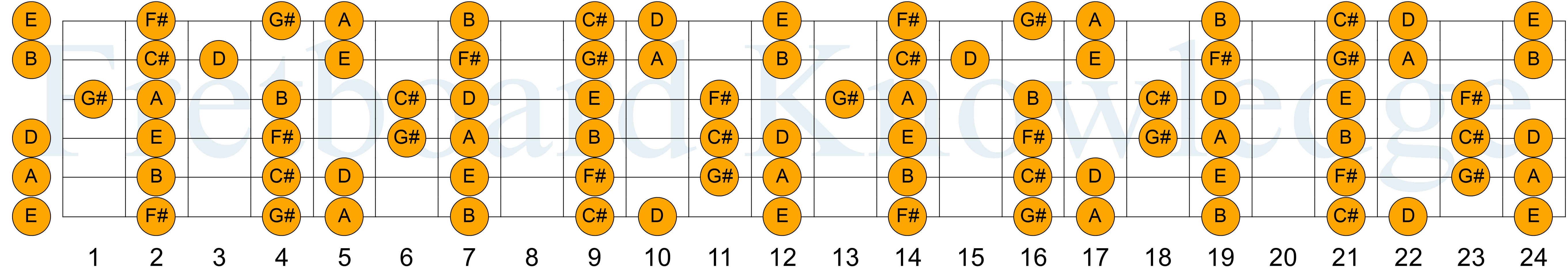 The A Major Scale Guitar Fretboard Diagram