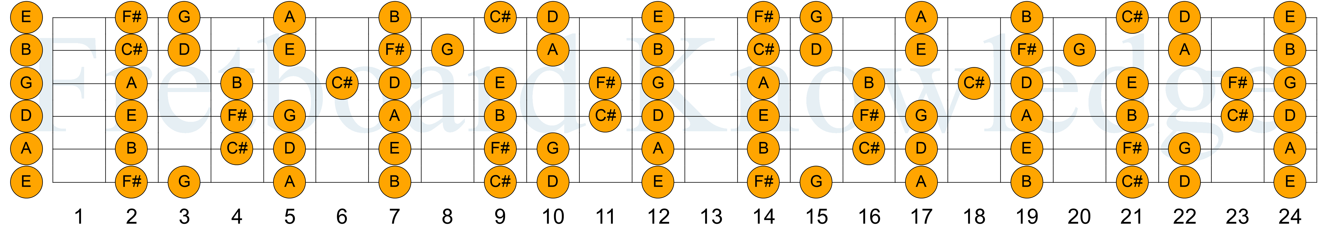 D Major Scale Guitar Fretboard Diagram