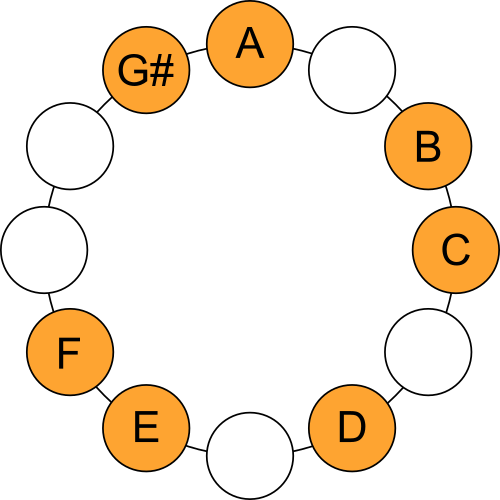 a flat harmonic minor scale