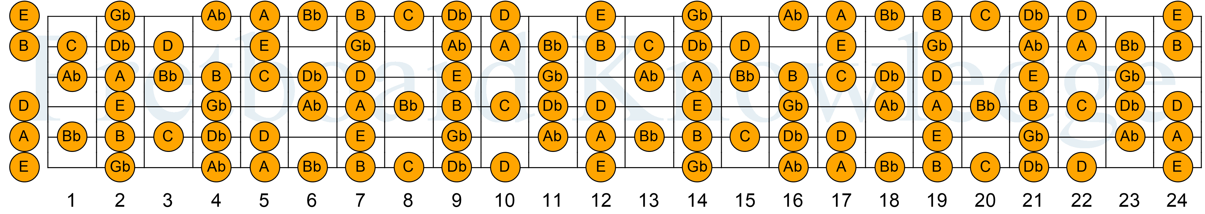 E d f g b. Minor Pentatonic Scale Guitar. E Minor Pentatonic Scale Guitar. G Major Pentatonic Scale Guitar. D мажор пентатоника гитара.