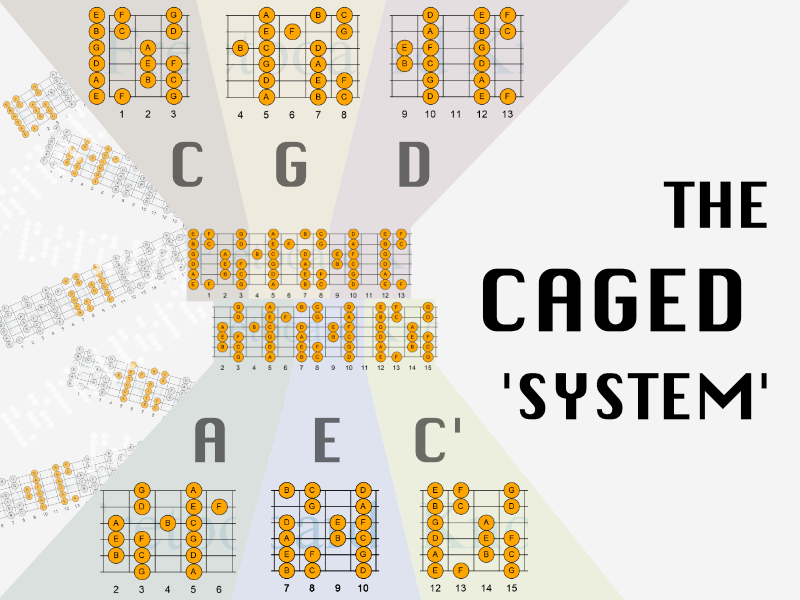 Facts and Fiction about the CAGED System for Guitar