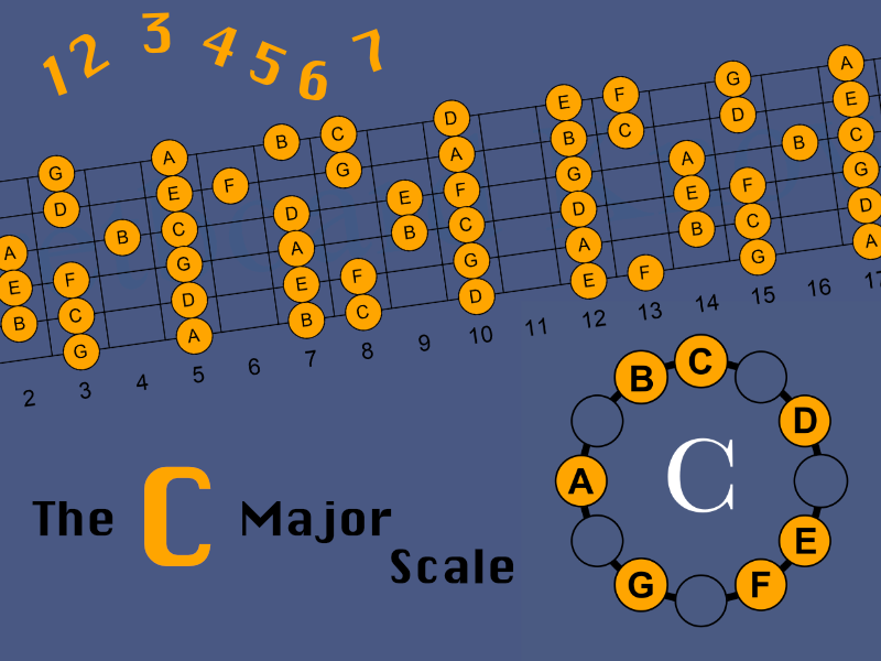 The C Major Scale on 6-String Guitar in the Standard Tuning