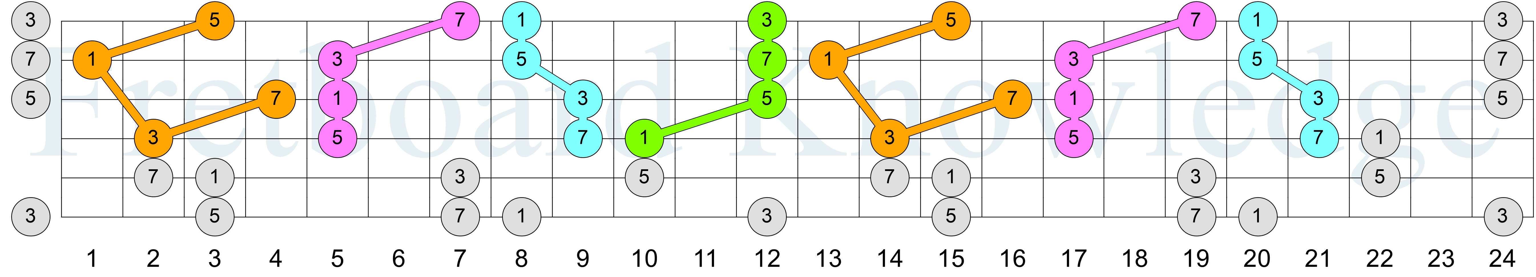 Cmaj7 - Drop 2 - Strings 1234 - Colored Connected
