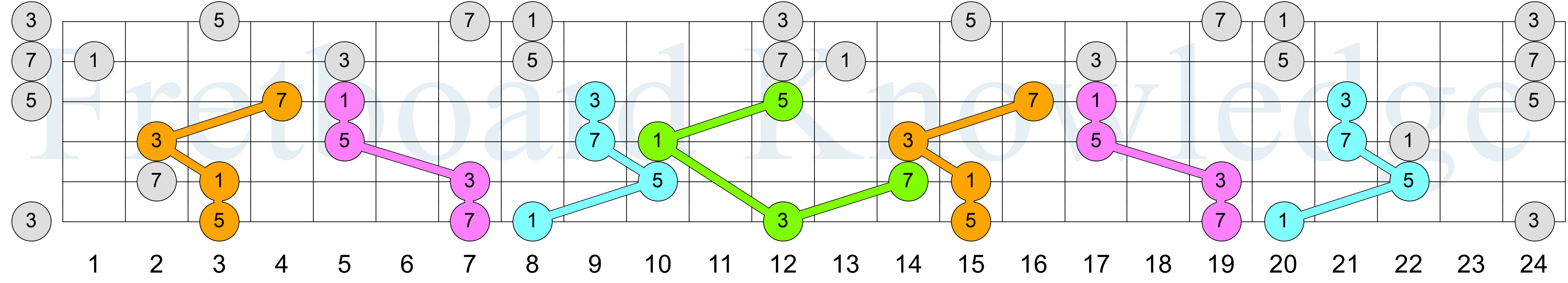 Cmaj7 - Drop 2 - Strings 3456 - Colored Connected