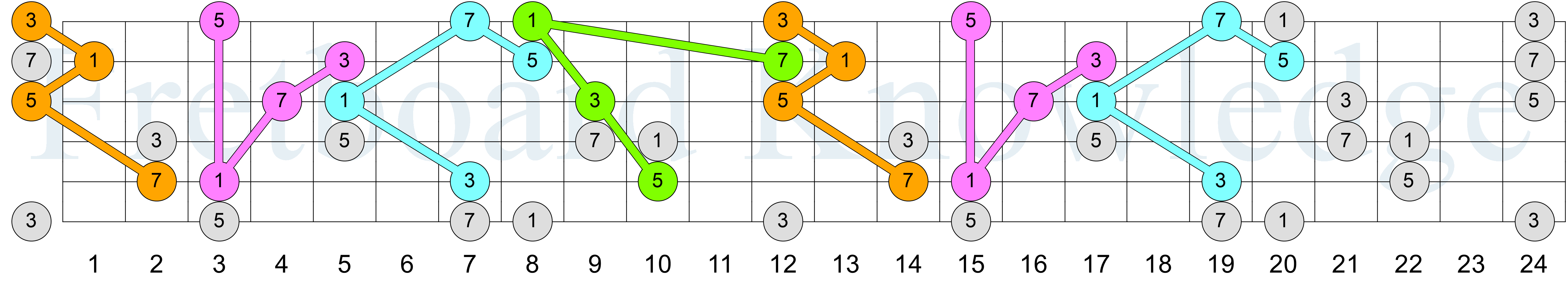 Cmaj7 - Drop 3 - Strings 1235 - Colored Connected
