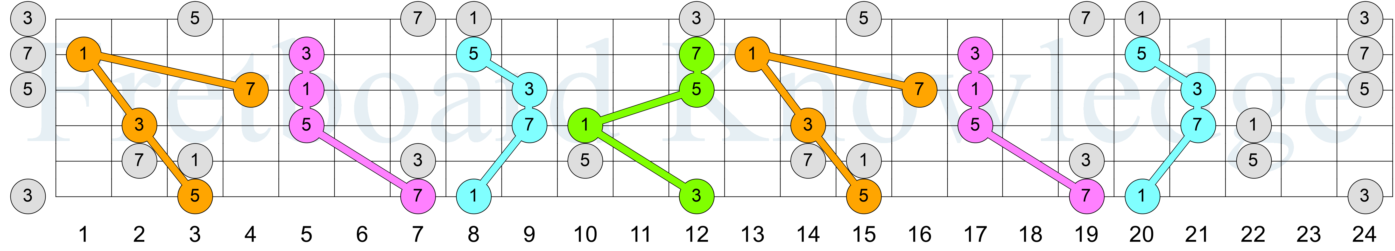 Cmaj7 - Drop 3 - Strings 2346 - Colored Connected