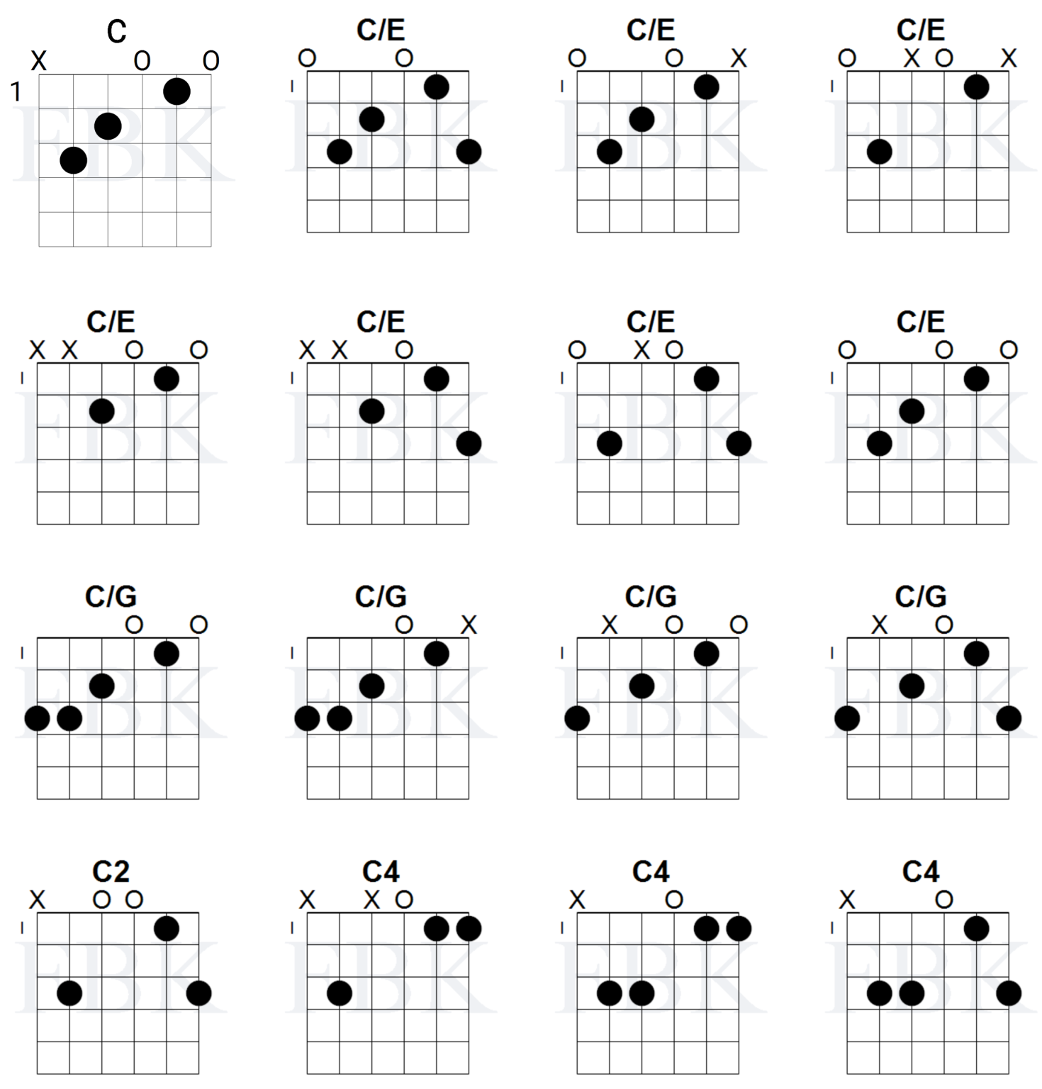 Open Chords in the Key of C Fretboard Knowledge
