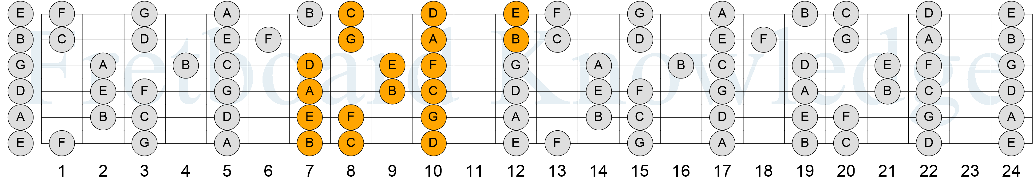 C Major Scale - 3NPS - Pattern 5