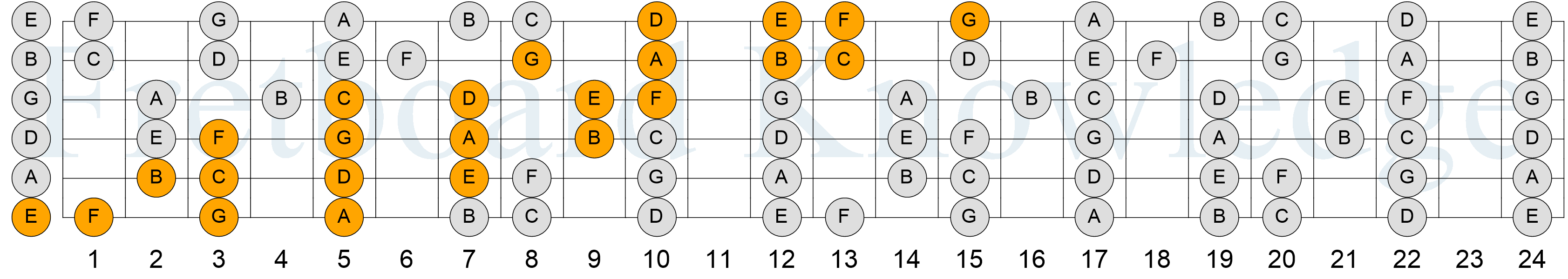 C Major Scale - 4NPS - Pattern 1