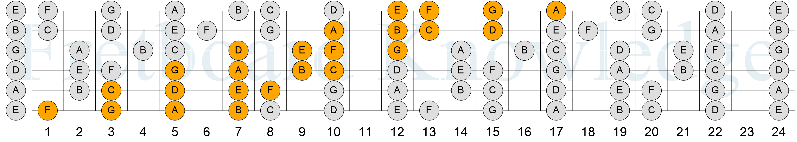 C Major Scale - 4NPS - Pattern 2
