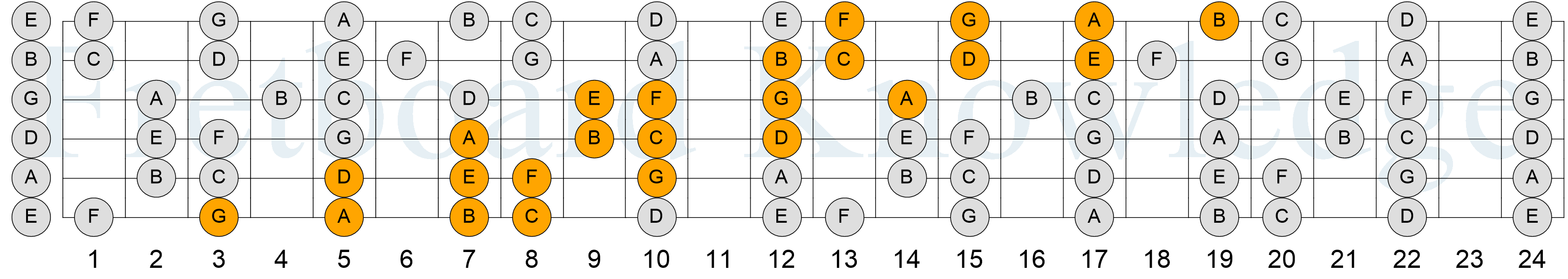 C Major Scale - 4NPS - Pattern 3