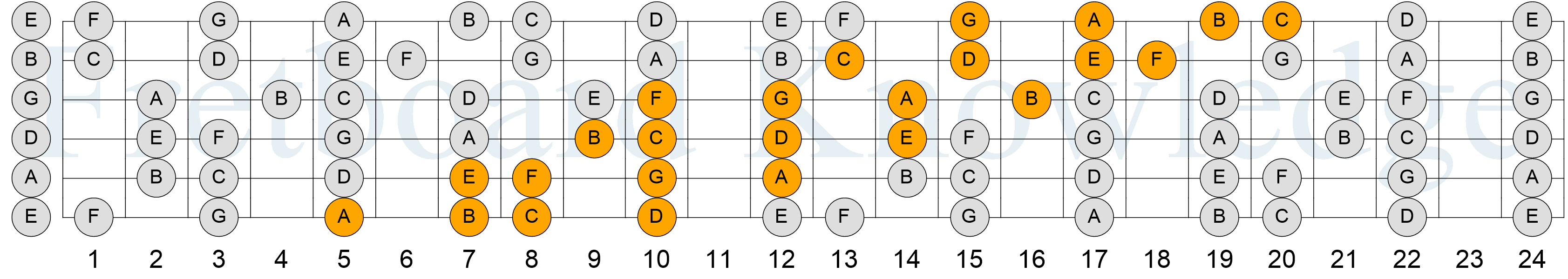 C Major Scale - 4NPS - Pattern 4