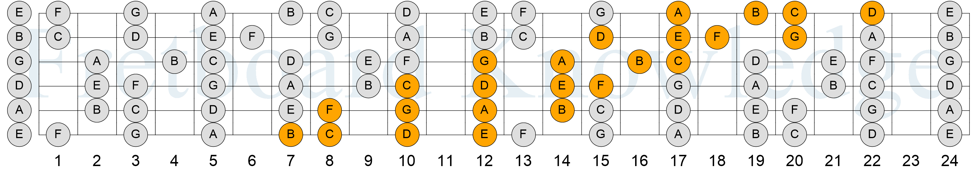 C Major Scale - 4NPS - Pattern 5