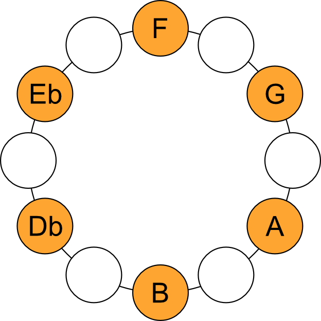 Holdsworth Scale 15 - F Whole Tone Messiaen M1